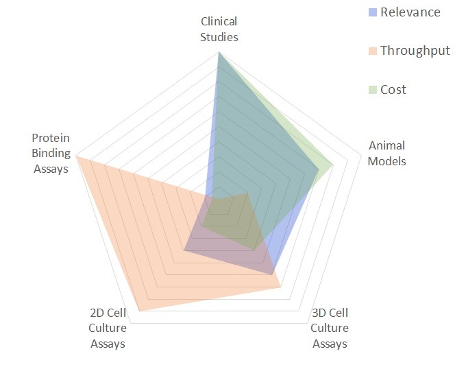 Importance Of 3d Cell Culture Models Visikol