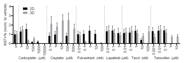 Figure 1: Differential proliferative response in 2D vs. 3D cell culture