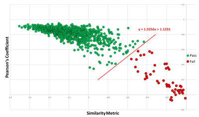 Plot of the Similarity Metric plotted against Pearson's Colocalization Coefficient for every TMA image, with all cores now categorized as failures (red) or successes (green). The function separating the clusters is also displayed.